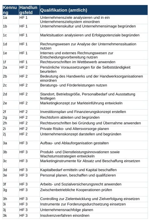 Ausschnitt aus dem Lernfortschritts-Tracker MEISTER III